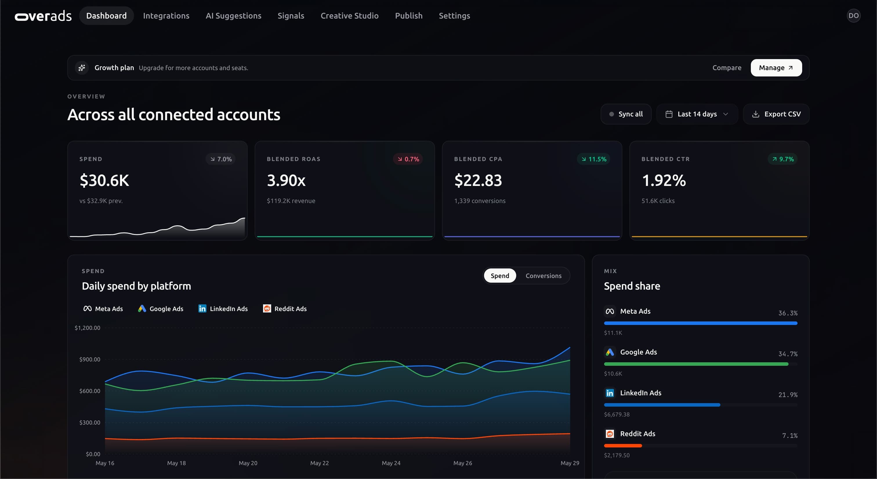 overads dashboard showing KPIs and daily spend across Meta, Google, LinkedIn and X